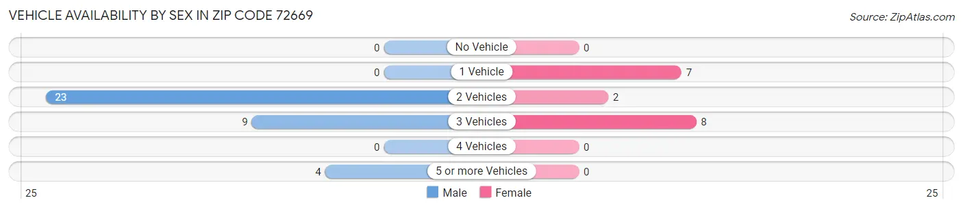 Vehicle Availability by Sex in Zip Code 72669
