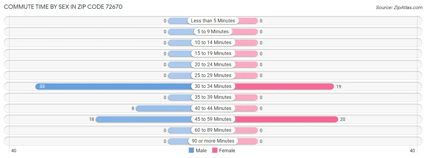 Commute Time by Sex in Zip Code 72670