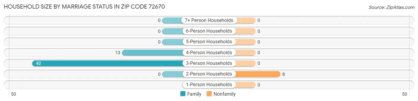 Household Size by Marriage Status in Zip Code 72670