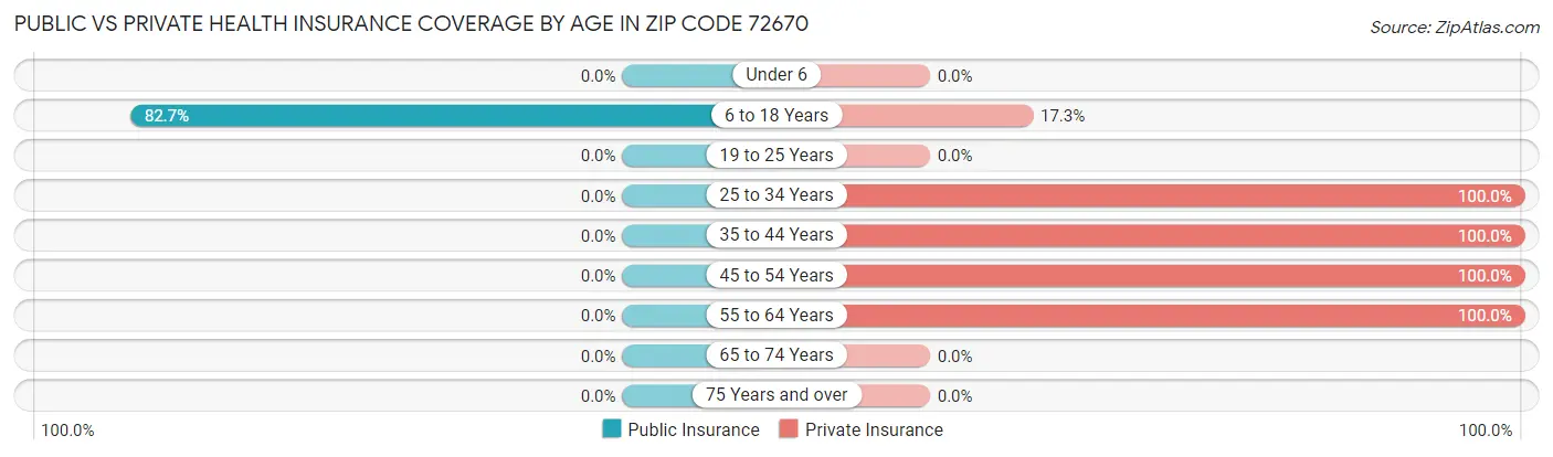 Public vs Private Health Insurance Coverage by Age in Zip Code 72670