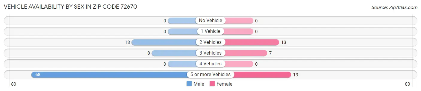 Vehicle Availability by Sex in Zip Code 72670