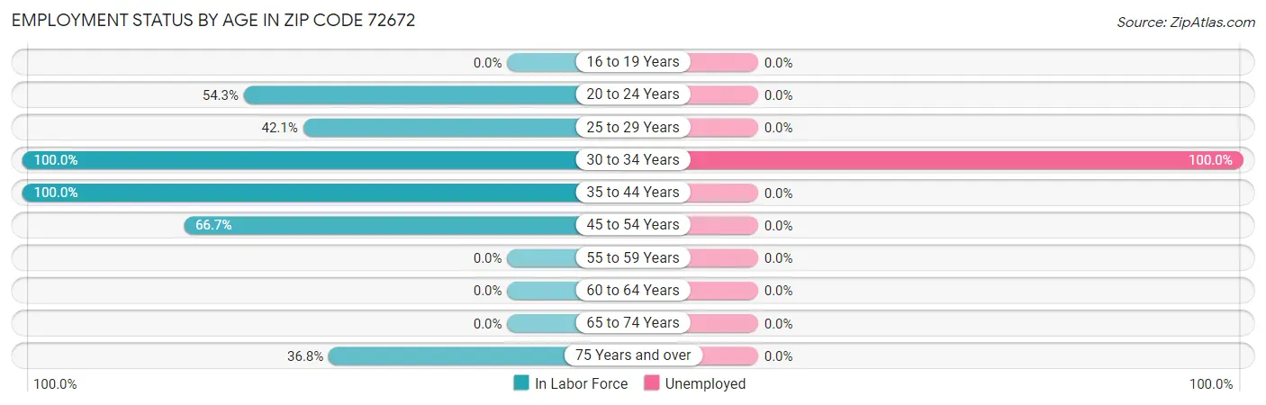 Employment Status by Age in Zip Code 72672