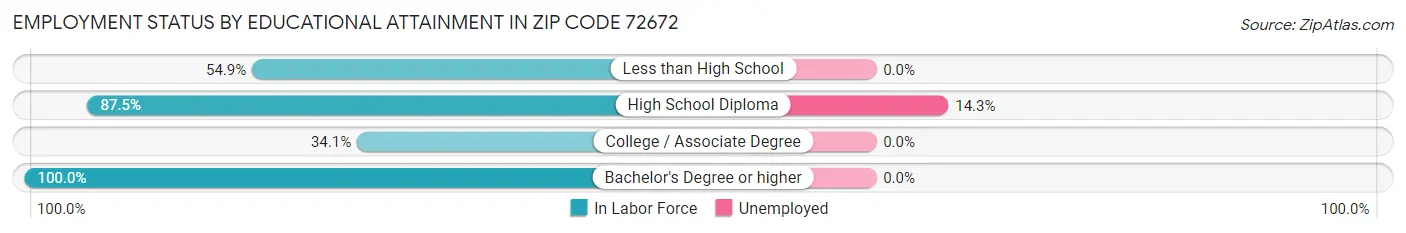 Employment Status by Educational Attainment in Zip Code 72672