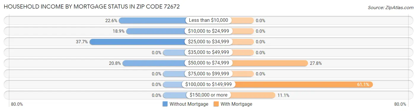 Household Income by Mortgage Status in Zip Code 72672