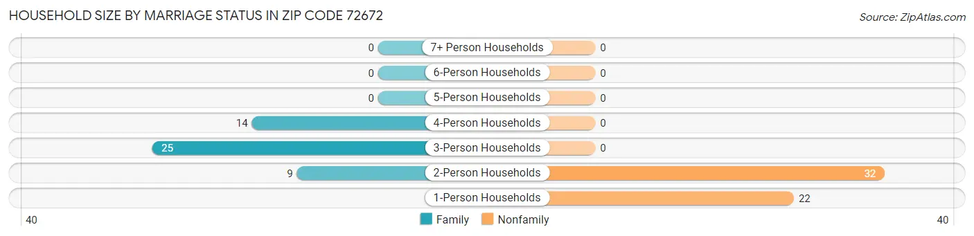 Household Size by Marriage Status in Zip Code 72672