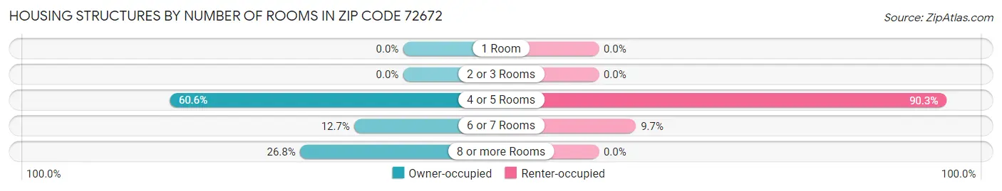 Housing Structures by Number of Rooms in Zip Code 72672