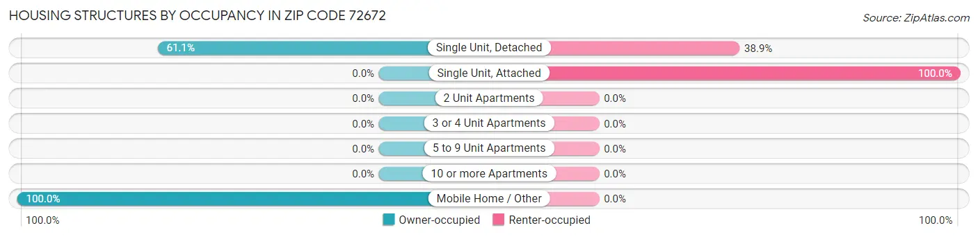Housing Structures by Occupancy in Zip Code 72672