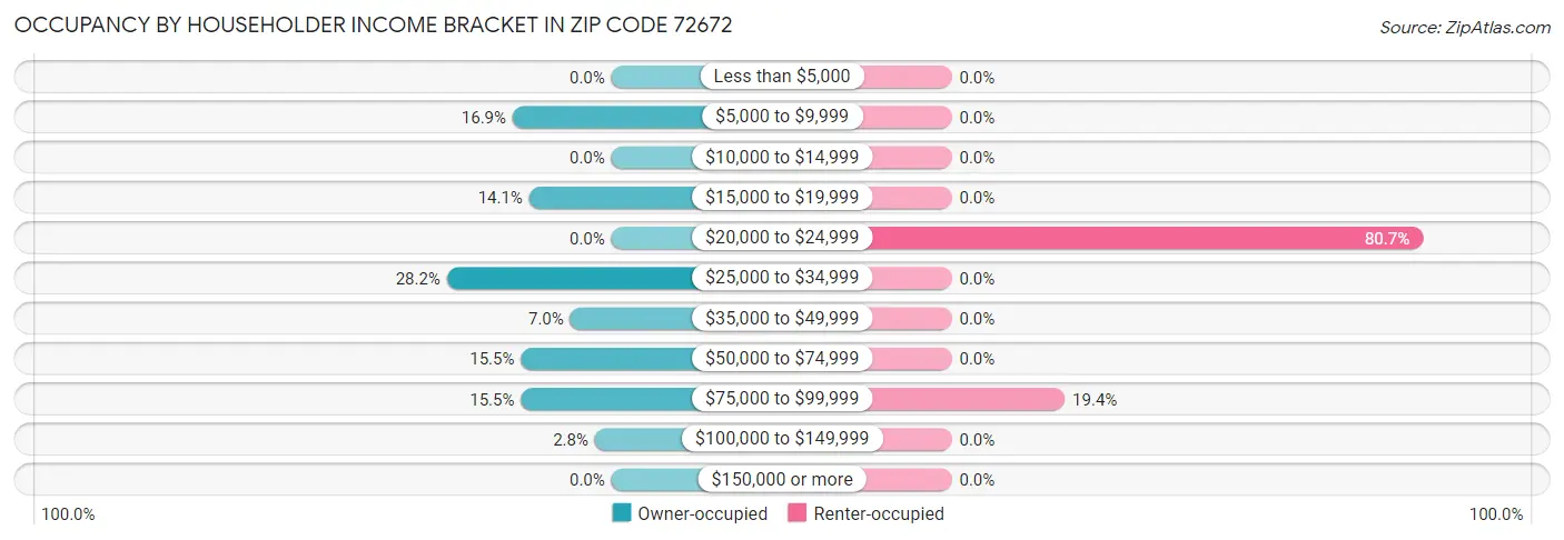 Occupancy by Householder Income Bracket in Zip Code 72672