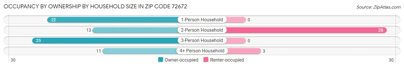 Occupancy by Ownership by Household Size in Zip Code 72672