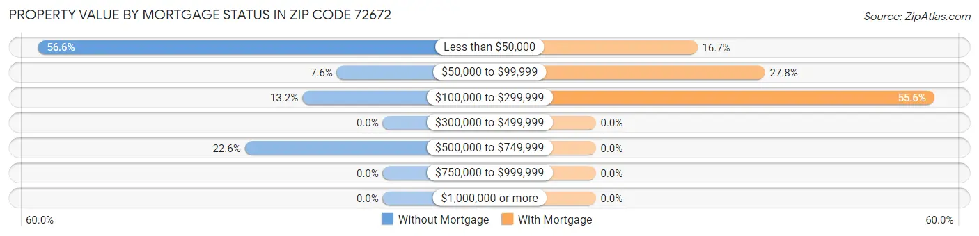 Property Value by Mortgage Status in Zip Code 72672