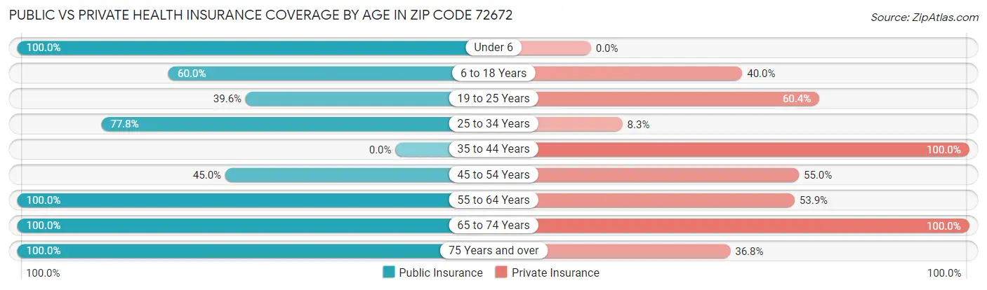 Public vs Private Health Insurance Coverage by Age in Zip Code 72672