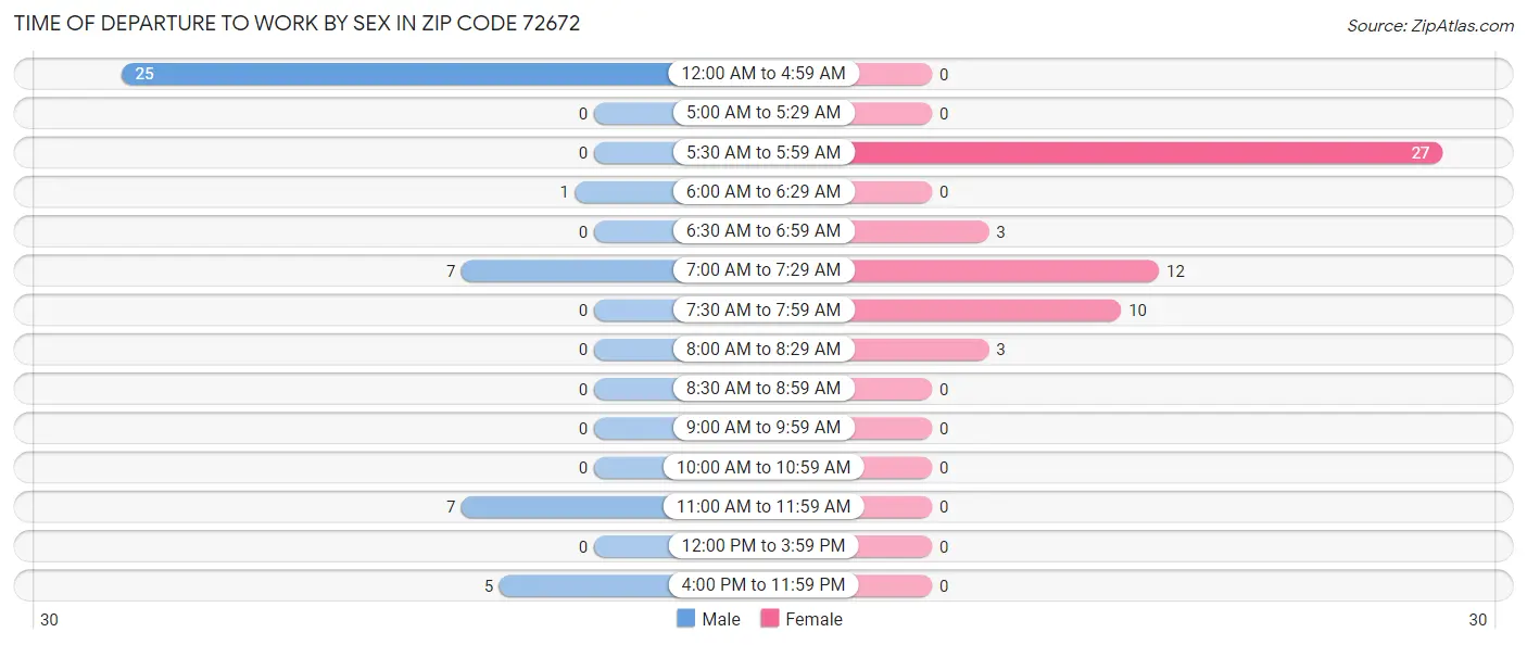 Time of Departure to Work by Sex in Zip Code 72672