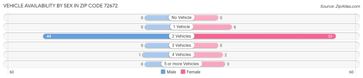Vehicle Availability by Sex in Zip Code 72672
