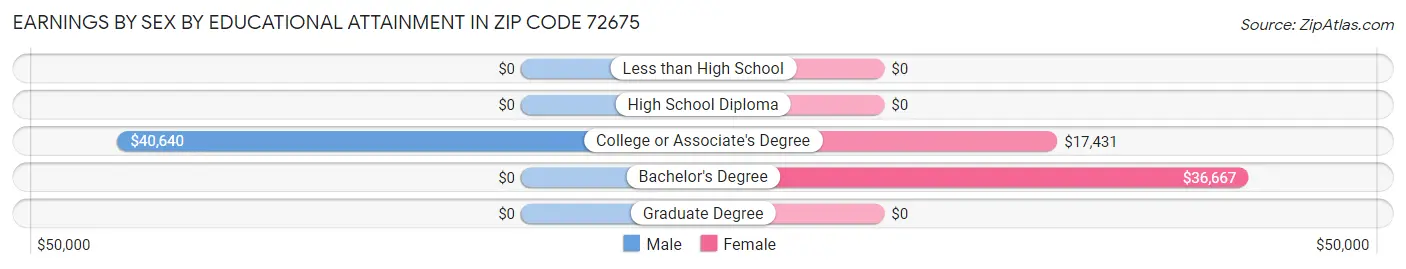 Earnings by Sex by Educational Attainment in Zip Code 72675