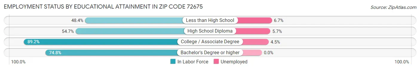 Employment Status by Educational Attainment in Zip Code 72675