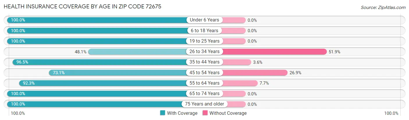Health Insurance Coverage by Age in Zip Code 72675