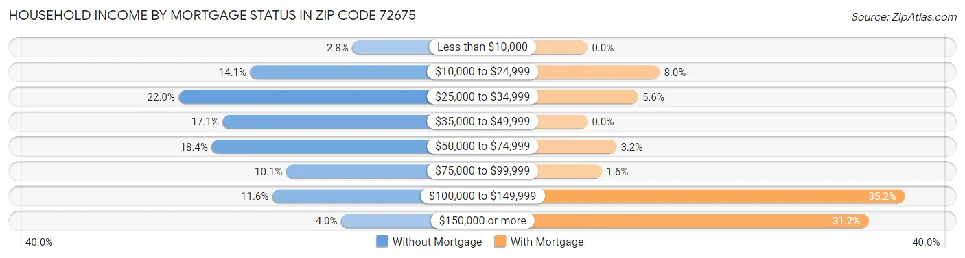 Household Income by Mortgage Status in Zip Code 72675