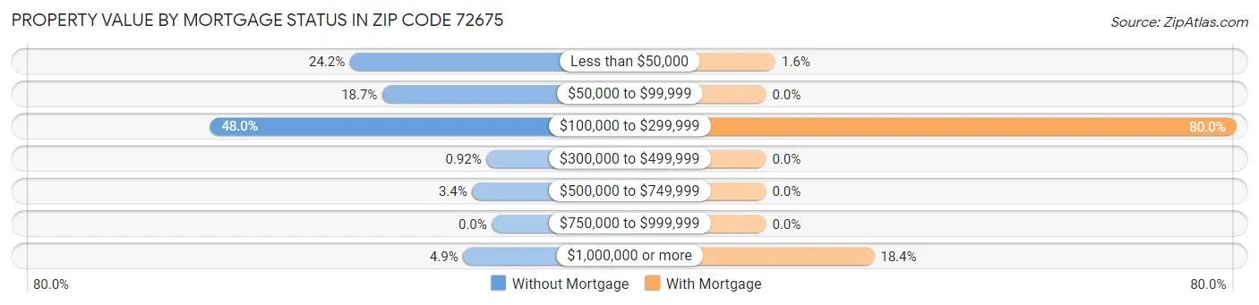 Property Value by Mortgage Status in Zip Code 72675