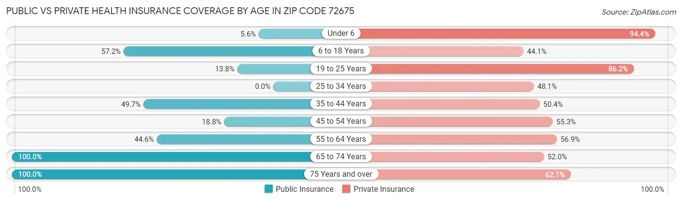 Public vs Private Health Insurance Coverage by Age in Zip Code 72675