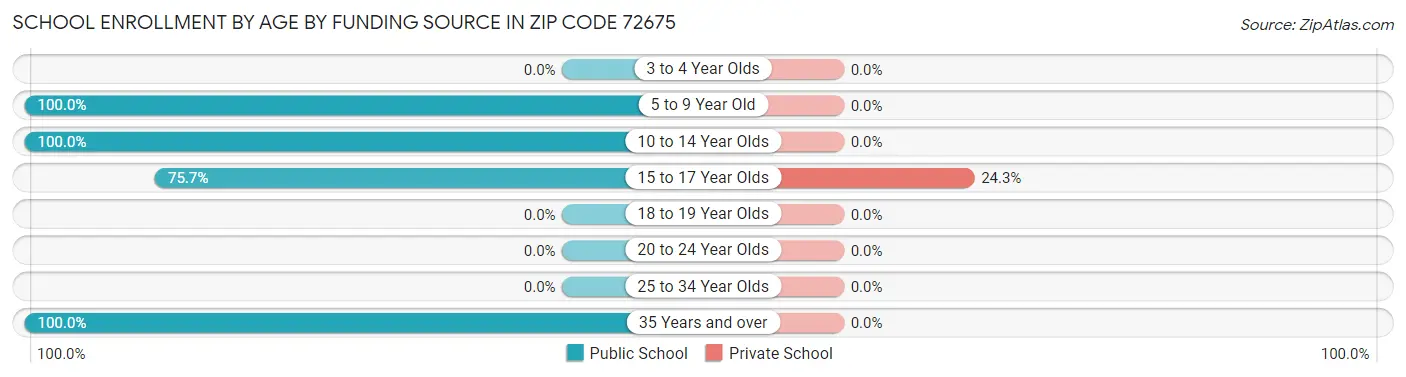School Enrollment by Age by Funding Source in Zip Code 72675