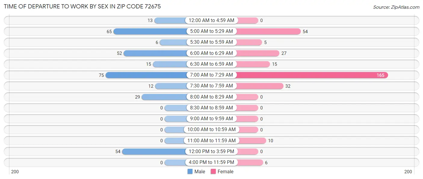 Time of Departure to Work by Sex in Zip Code 72675