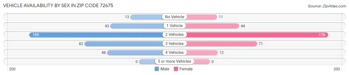 Vehicle Availability by Sex in Zip Code 72675