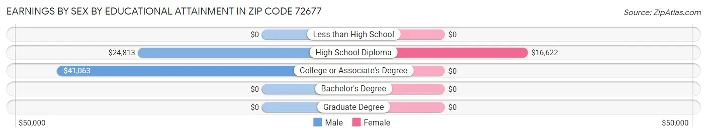 Earnings by Sex by Educational Attainment in Zip Code 72677