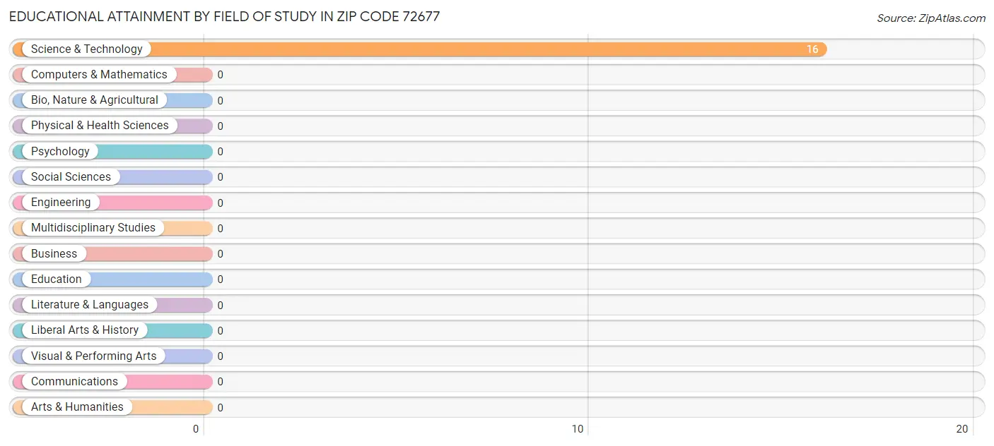 Educational Attainment by Field of Study in Zip Code 72677