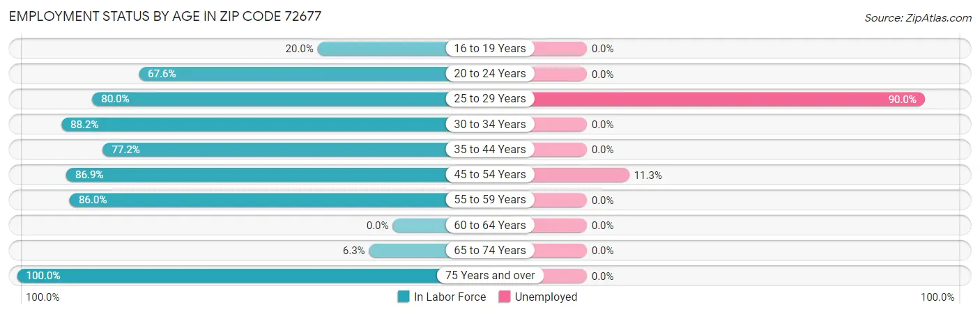 Employment Status by Age in Zip Code 72677