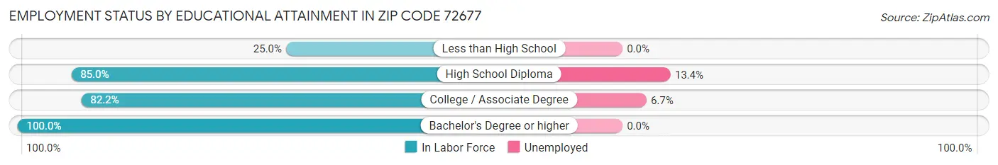 Employment Status by Educational Attainment in Zip Code 72677