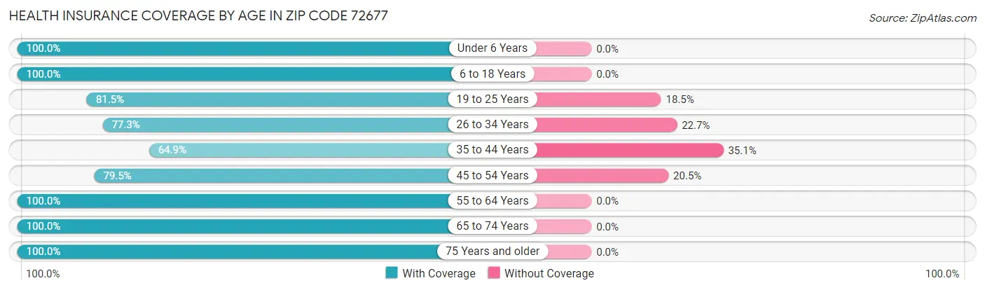 Health Insurance Coverage by Age in Zip Code 72677