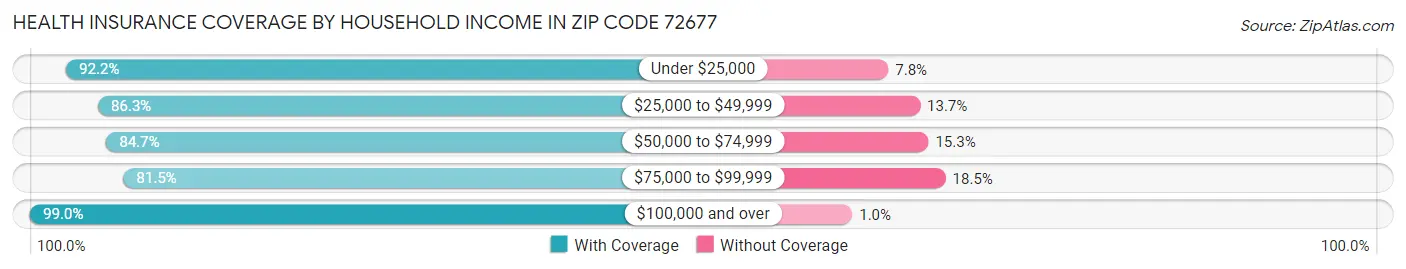 Health Insurance Coverage by Household Income in Zip Code 72677