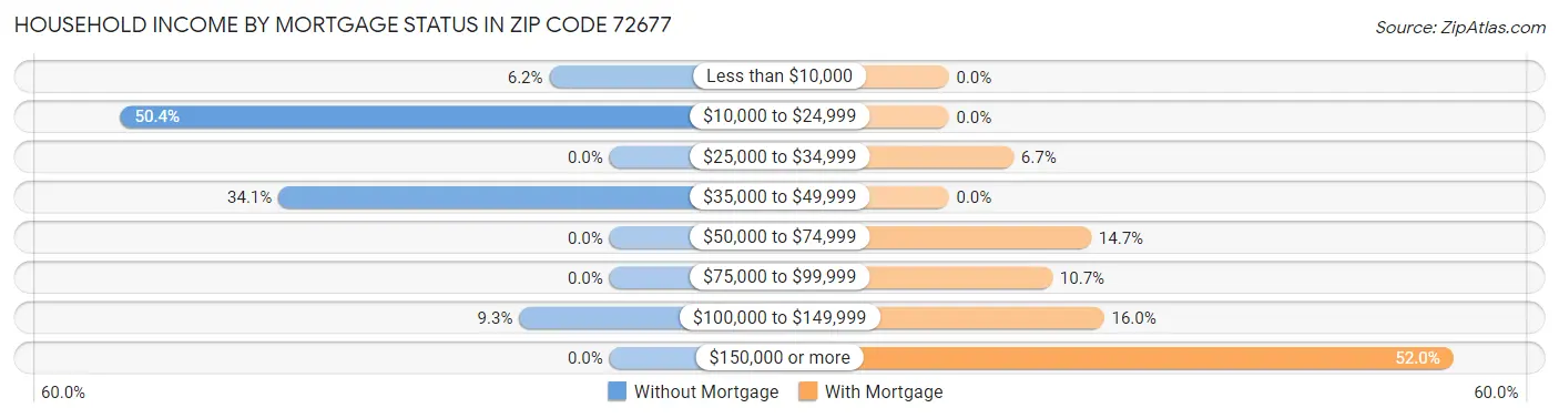 Household Income by Mortgage Status in Zip Code 72677