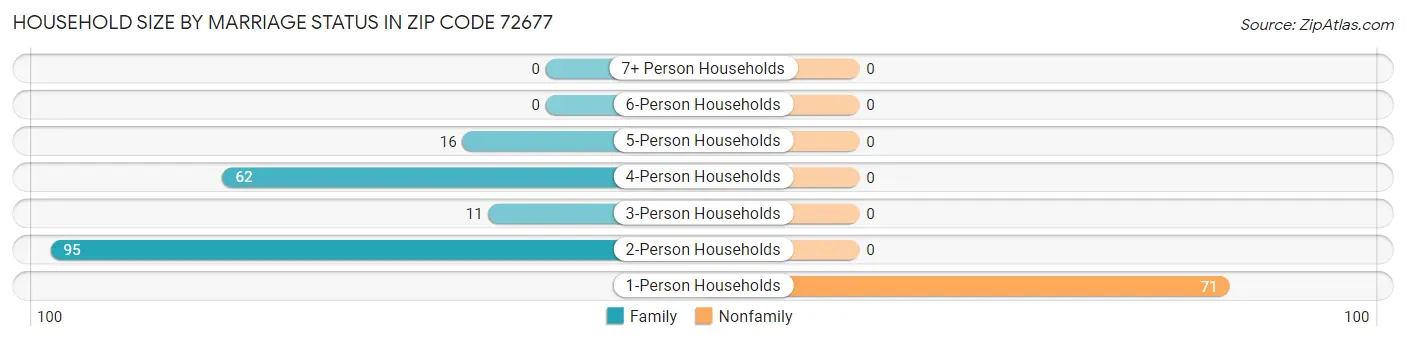 Household Size by Marriage Status in Zip Code 72677