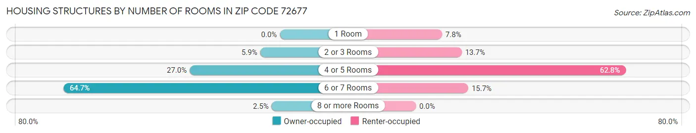 Housing Structures by Number of Rooms in Zip Code 72677
