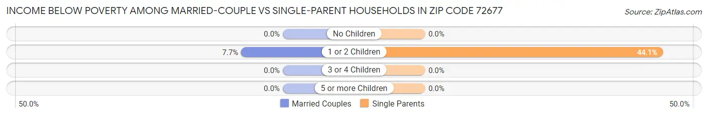 Income Below Poverty Among Married-Couple vs Single-Parent Households in Zip Code 72677