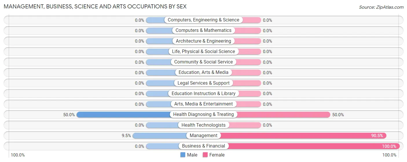 Management, Business, Science and Arts Occupations by Sex in Zip Code 72677