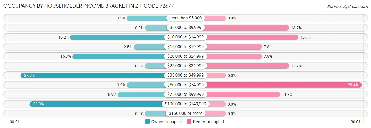 Occupancy by Householder Income Bracket in Zip Code 72677