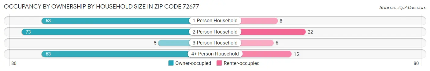 Occupancy by Ownership by Household Size in Zip Code 72677