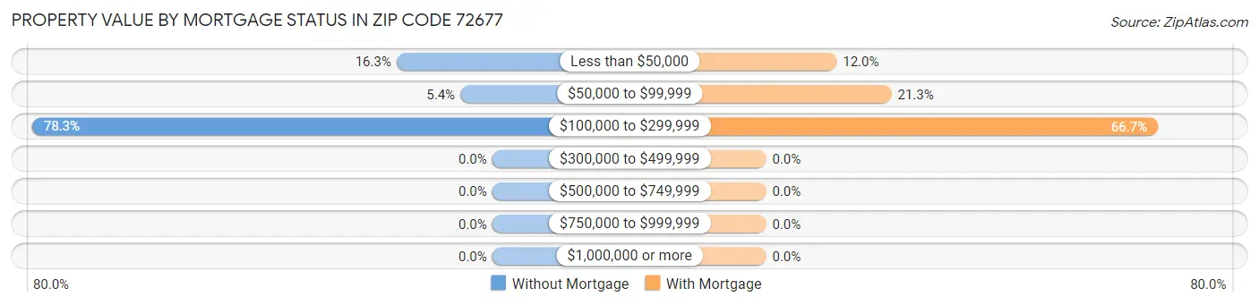 Property Value by Mortgage Status in Zip Code 72677