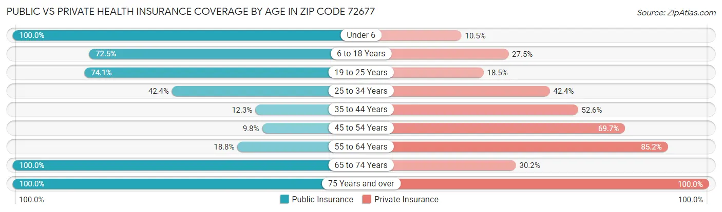 Public vs Private Health Insurance Coverage by Age in Zip Code 72677