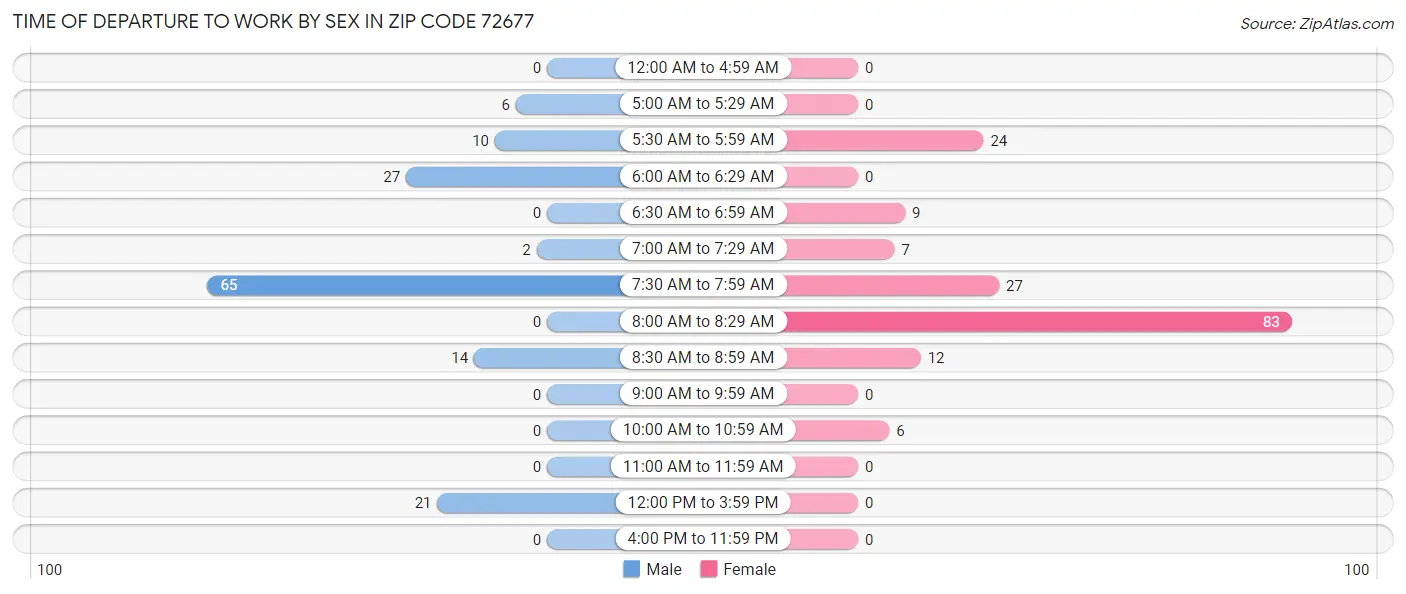 Time of Departure to Work by Sex in Zip Code 72677