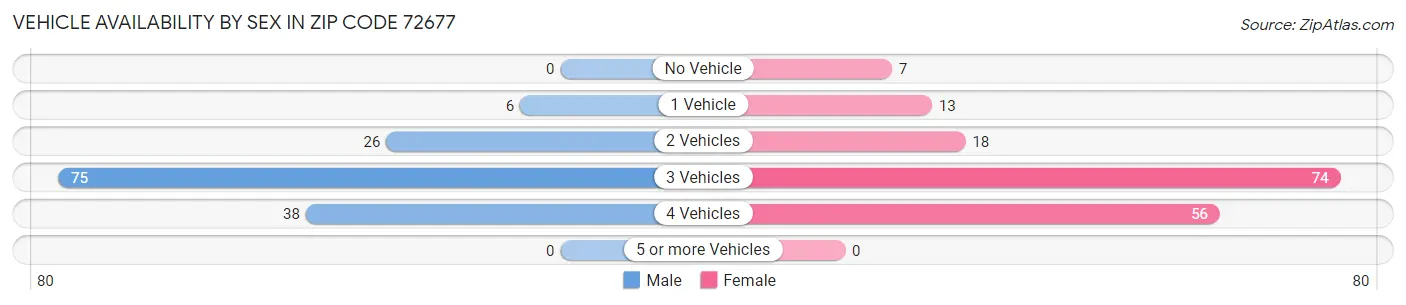 Vehicle Availability by Sex in Zip Code 72677