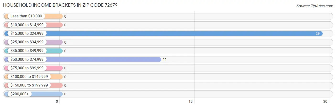 Household Income Brackets in Zip Code 72679