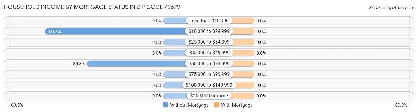 Household Income by Mortgage Status in Zip Code 72679