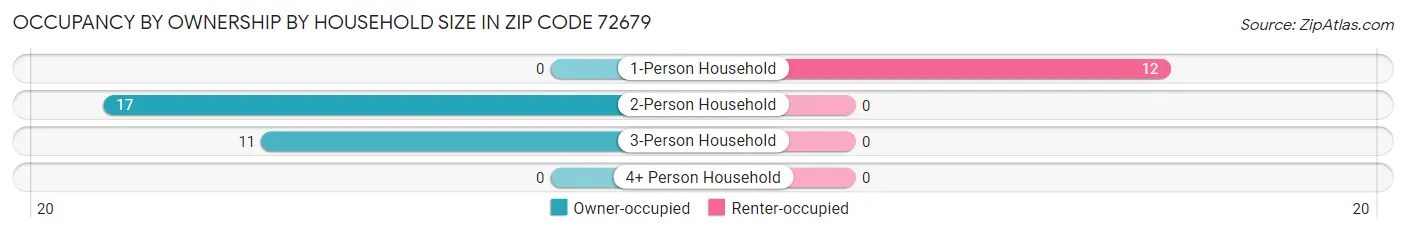 Occupancy by Ownership by Household Size in Zip Code 72679