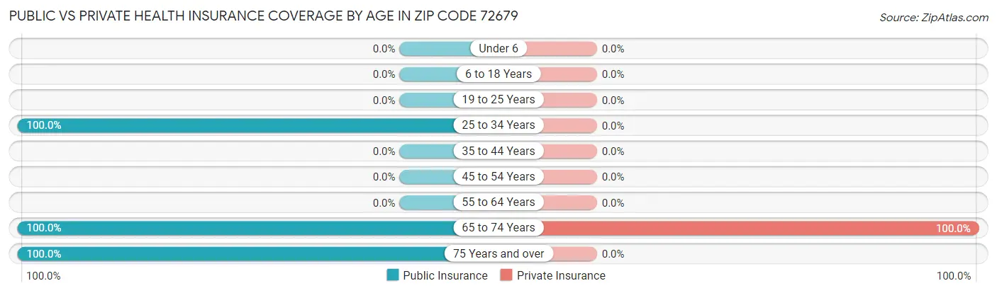 Public vs Private Health Insurance Coverage by Age in Zip Code 72679