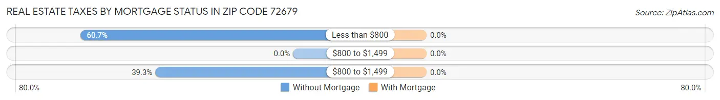 Real Estate Taxes by Mortgage Status in Zip Code 72679