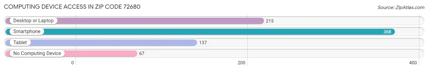 Computing Device Access in Zip Code 72680