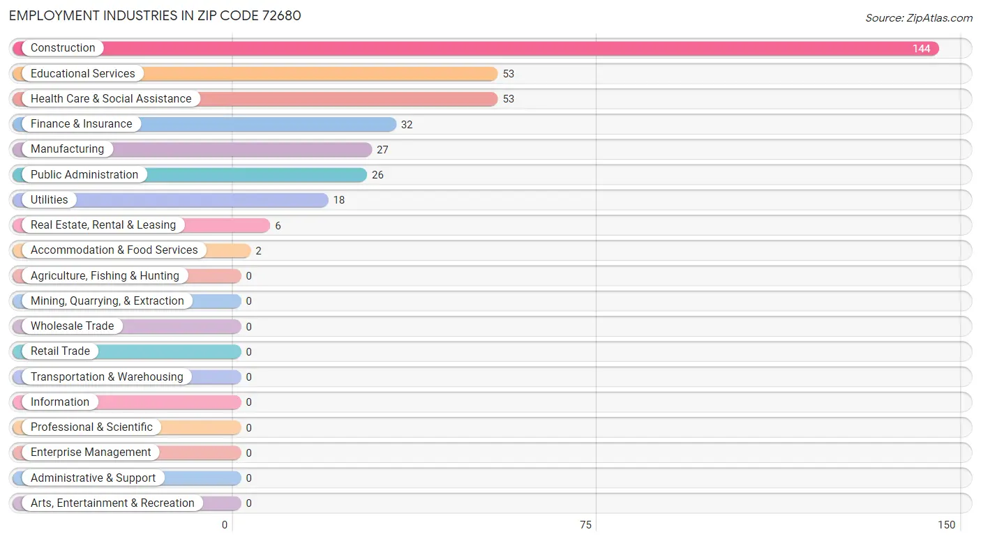 Employment Industries in Zip Code 72680